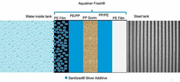 Aqualiner Fresh+reg Cross-section - Specialised Tank Services Ballarat